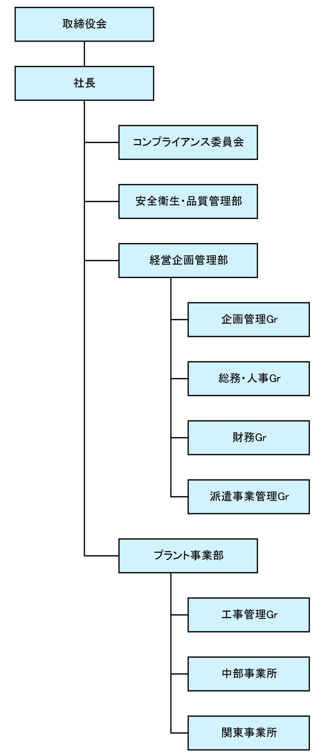 組織図